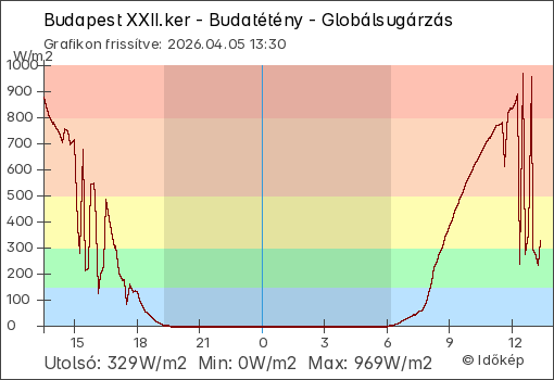 Globálsugárzás Budapest XXII.ker - Budatétény térségében