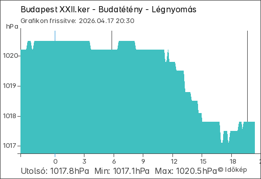 Légnyomás Budapest XXII.ker - Budatétény térségében