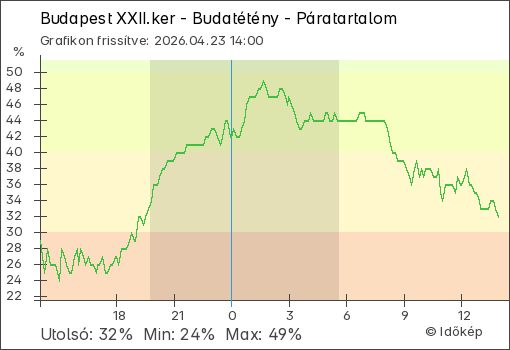 Páratartalom Budapest XXII.ker - Budatétény térségében