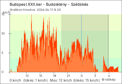 Szélerő Budapest XXII.ker - Budatétény térségében