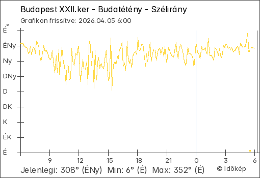 Szélirány Budapest XXII.ker - Budatétény térségében