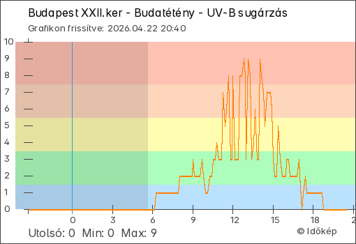 UV-B sugárzás Budapest XXII.ker - Budatétény térségében
