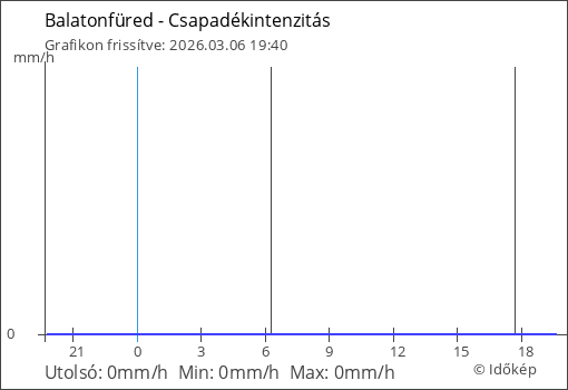 Csapadékintenzitás Balatonfüred térségében