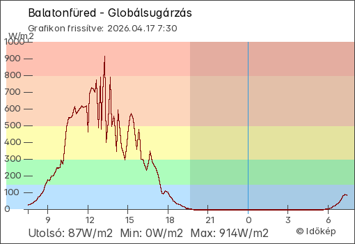 Globálsugárzás Balatonfüred térségében