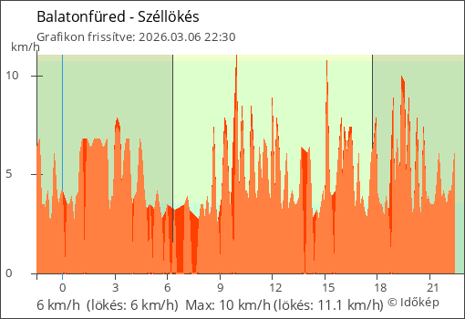 Szélerő Balatonfüred térségében
