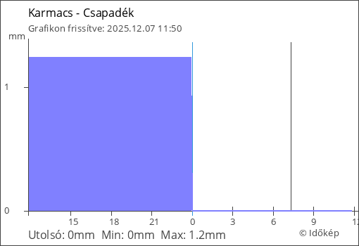 Csapadék Karmacs térségében