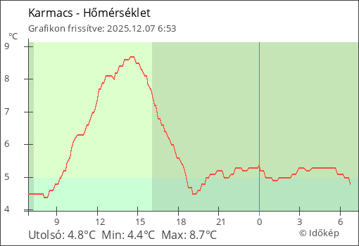Hőmérséklet Karmacs térségében