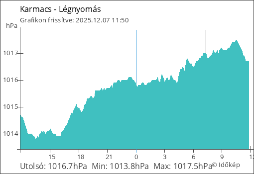 Légnyomás Karmacs térségében