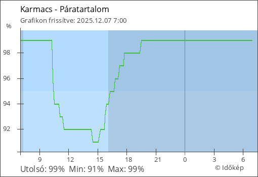 Páratartalom Karmacs térségében