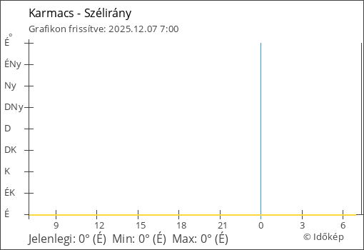 Szélirány Karmacs térségében