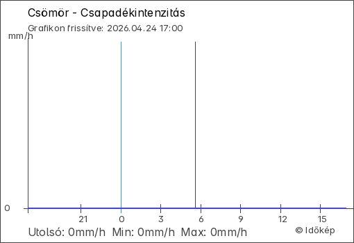 Csapadékintenzitás Csömör térségében