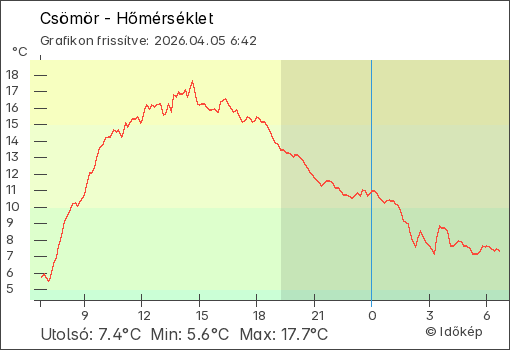 Hőmérséklet Csömör térségében
