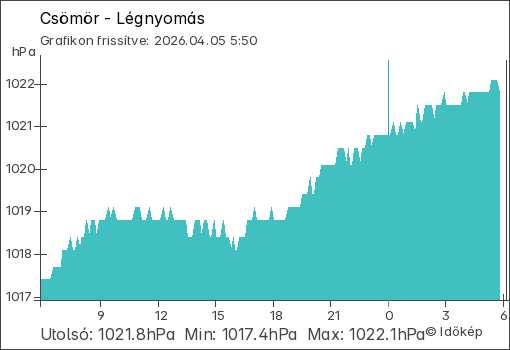 Légnyomás Csömör térségében
