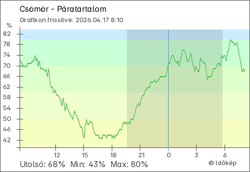 Páratartalom Csömör térségében