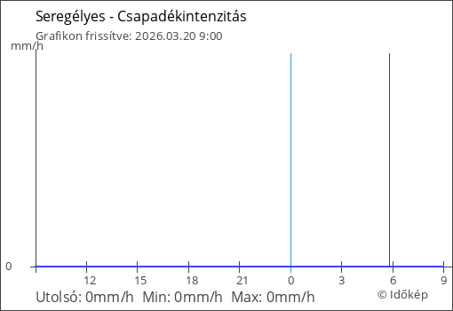 Csapadékintenzitás Seregélyes térségében