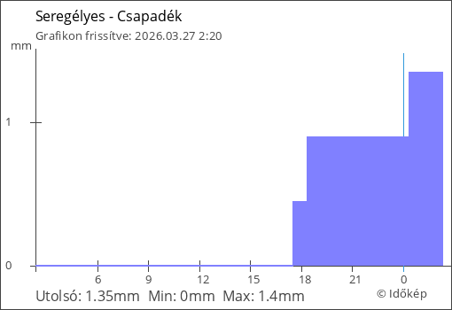Csapadék Seregélyes térségében