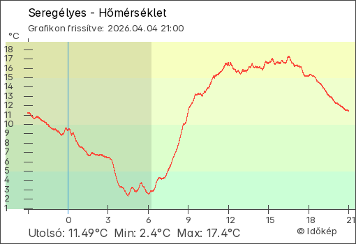 Hőmérséklet Seregélyes térségében