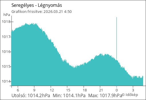 Légnyomás Seregélyes térségében