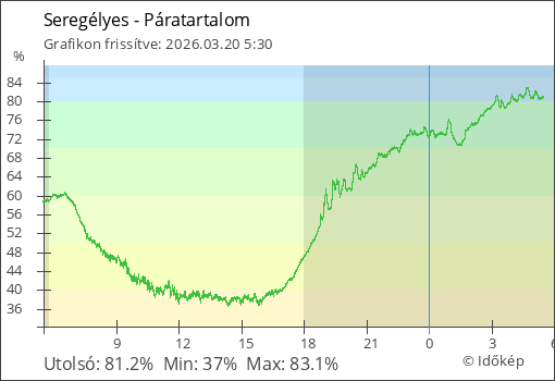 Páratartalom Seregélyes térségében