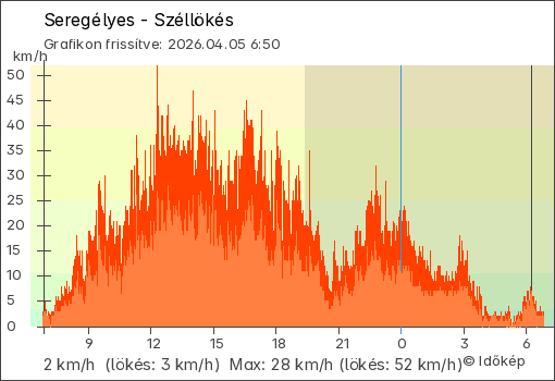 Szélerő Seregélyes térségében