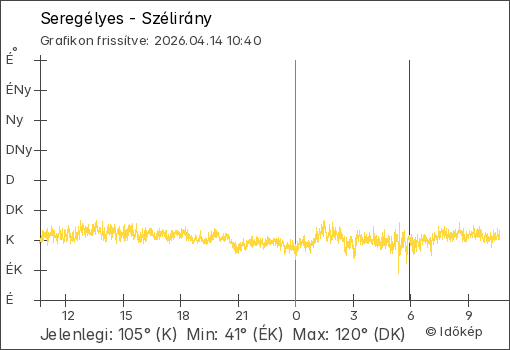 Szélirány Seregélyes térségében