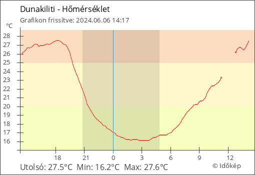 Hőmérséklet Dunakiliti térségében