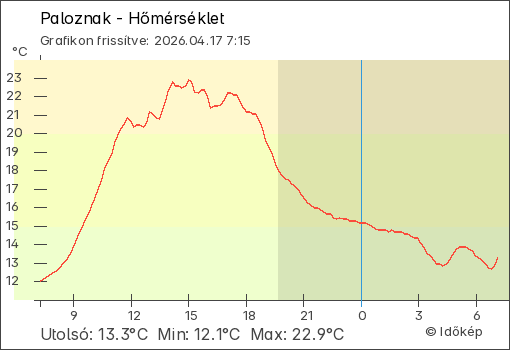 Hőmérséklet Paloznak térségében