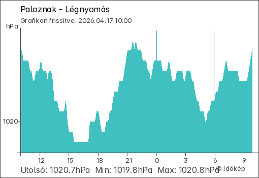 Légnyomás Paloznak térségében