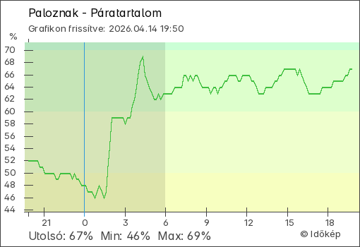 Páratartalom Paloznak térségében