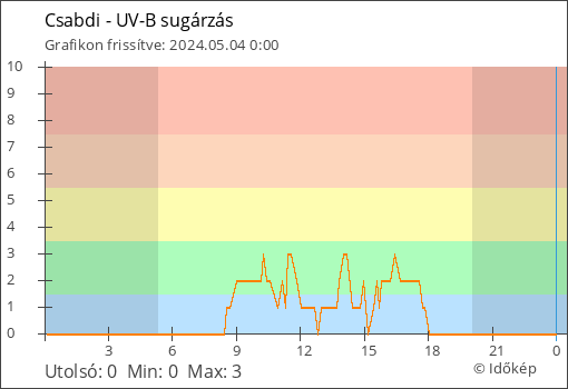 UV-B sugárzás Csabdi térségében