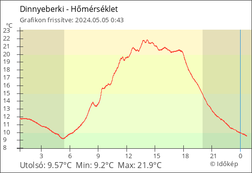 Hőmérséklet Dinnyeberki térségében