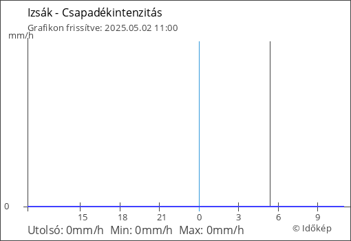 Csapadékintenzitás Izsák térségében