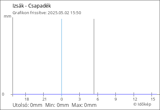 Csapadék Izsák térségében