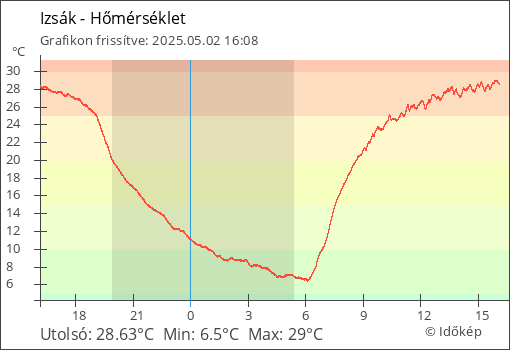 Hőmérséklet Izsák térségében