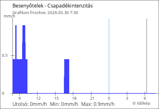 Csapadékintenzitás Besenyőtelek térségében