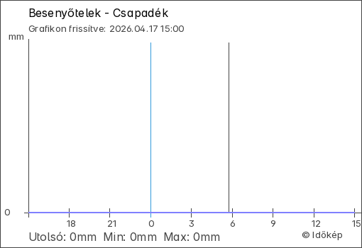 Csapadék Besenyőtelek térségében
