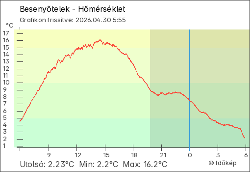 Hőmérséklet Besenyőtelek térségében