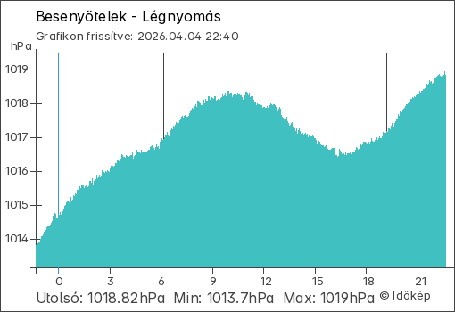 Légnyomás Besenyőtelek térségében
