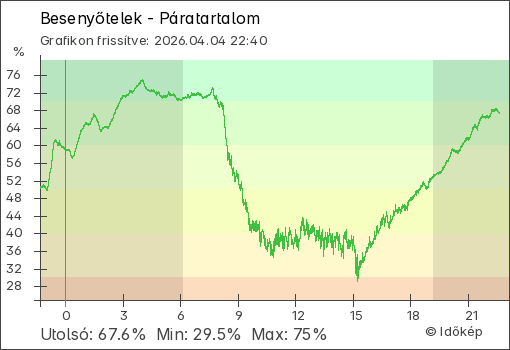Páratartalom Besenyőtelek térségében