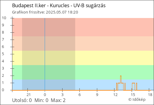 UV-B sugárzás Budapest II.ker - Kurucles térségében