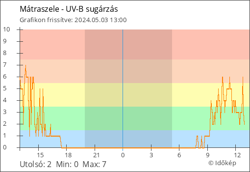 UV-B sugárzás Mátraszele térségében
