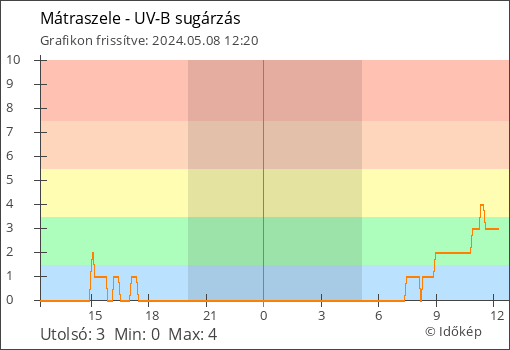 UV-B sugárzás Mátraszele térségében