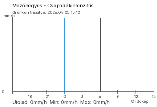 Csapadékintenzitás Mezőhegyes térségében