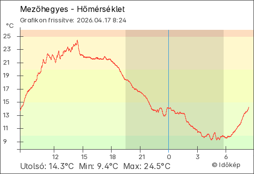 Hőmérséklet Mezőhegyes térségében