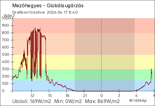 Globálsugárzás Mezőhegyes térségében