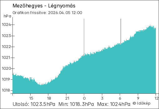 Légnyomás Mezőhegyes térségében