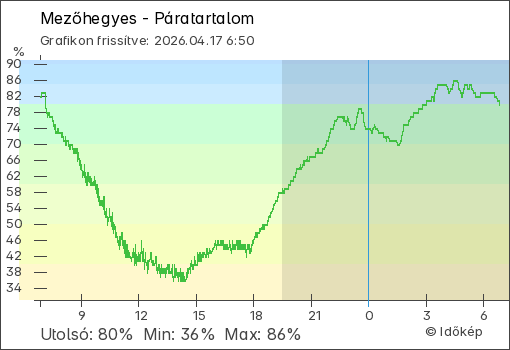 Páratartalom Mezőhegyes térségében