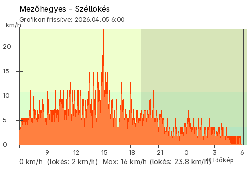 Szélerő Mezőhegyes térségében