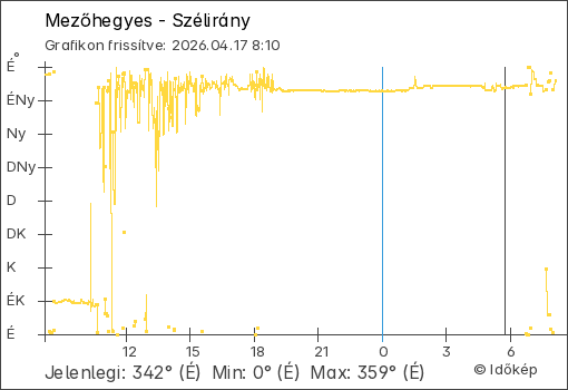 Szélirány Mezőhegyes térségében