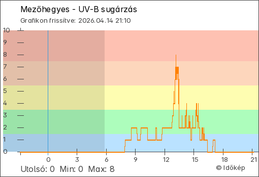 UV-B sugárzás Mezőhegyes térségében